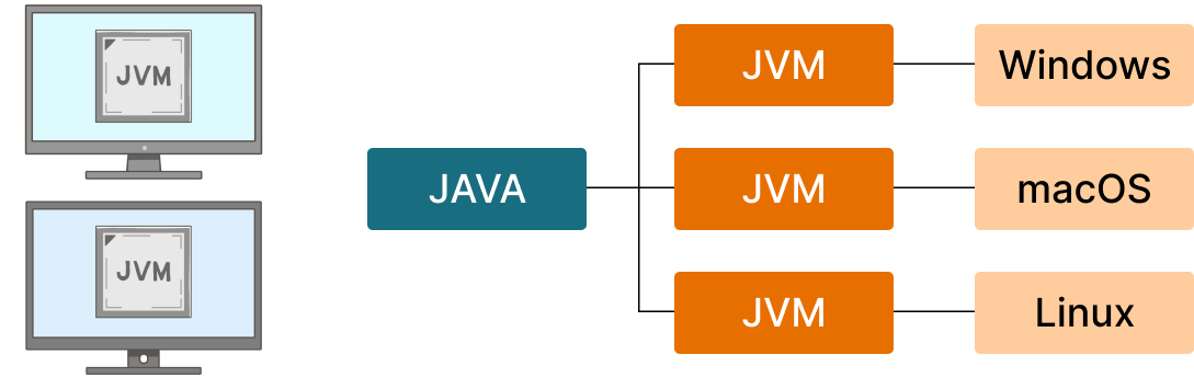 いろいろなコンピュータで動かせる
