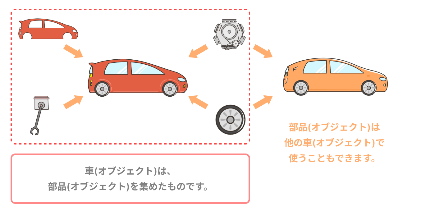 オブジェクト指向