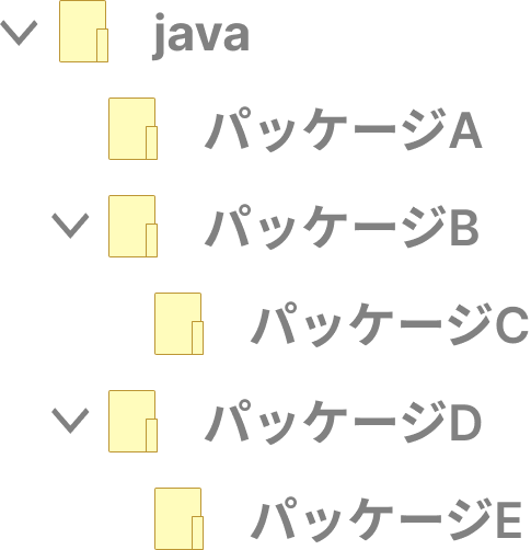 フォルダの構造
