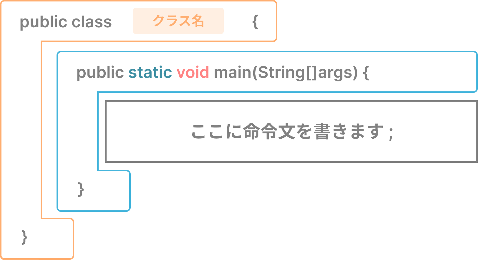 メソッドブロックの中に命令文