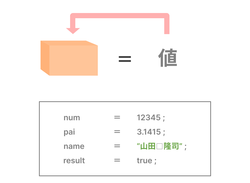 代入演算子（=）の右側の値が左側の変数に代入