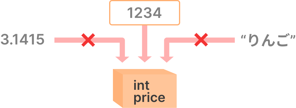 変数には変数宣言のときに指定した型の値しか入れることができない